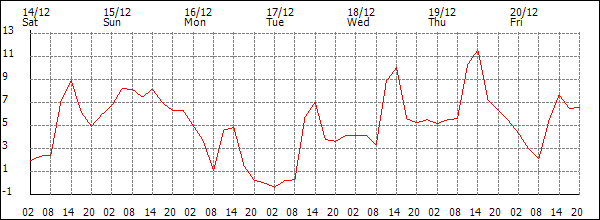 Temperature (°C)