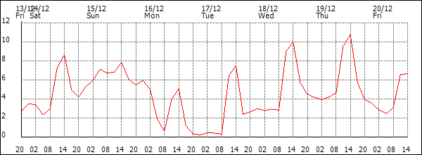 Temperature (°C)