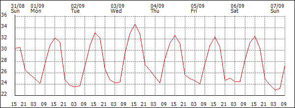 Temperature (°C)
