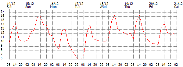 Temperature (°C)