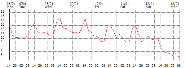 Temperature (°C)