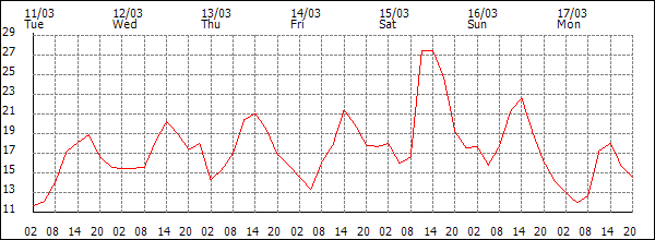 Temperature (°C)