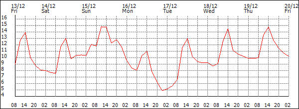 Temperature (°C)