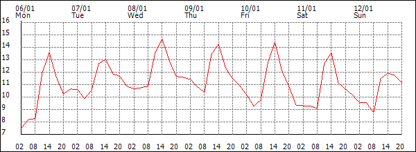 Temperature (°C)