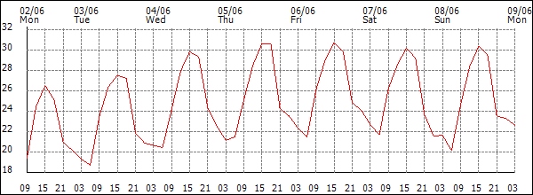 Temperature (°C)