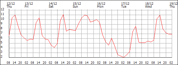 Temperature (°C)