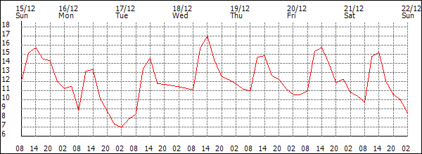 Temperature (°C)