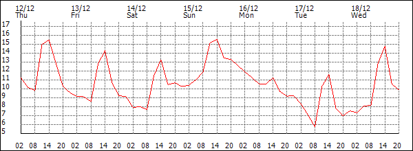 Temperature (°C)