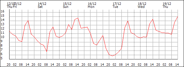 Temperature (°C)