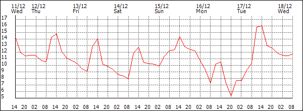 Temperature (°C)