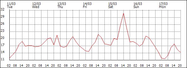 Temperature (°C)