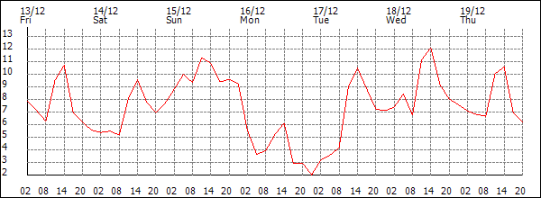 Temperature (°C)