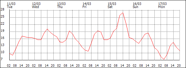 Temperature (°C)