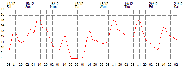 Temperature (°C)