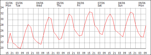 Temperature (°C)