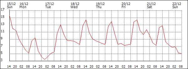 Temperature (°C)