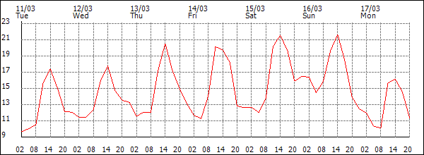 Temperature (°C)