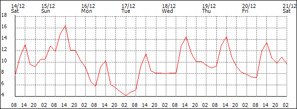 Temperature (°C)