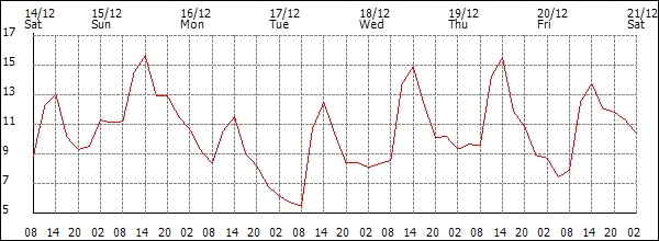 Temperature (°C)