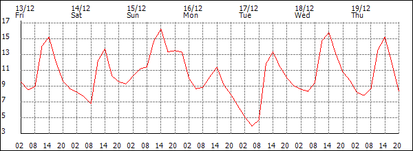 Temperature (°C)