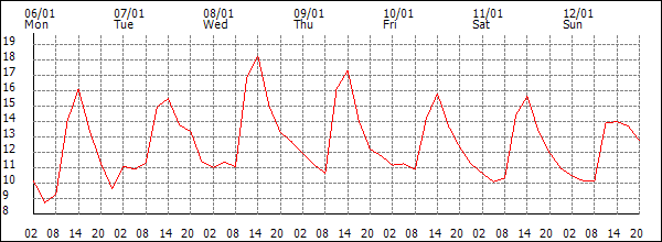 Temperature (°C)