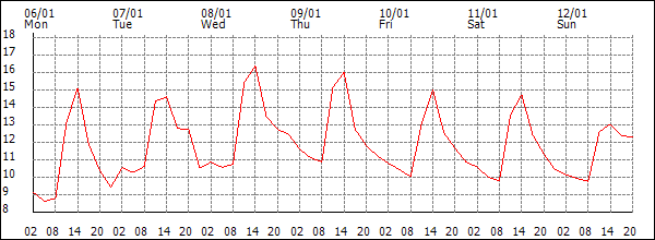 Temperature (°C)