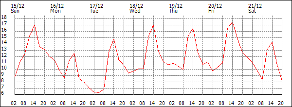 Temperature (°C)