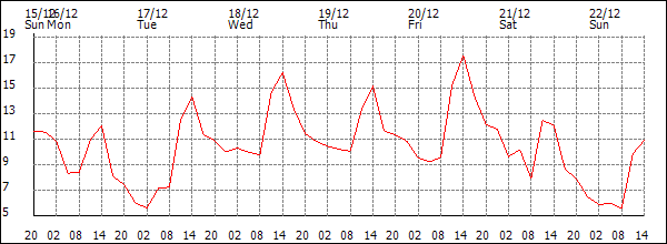 Temperature (°C)