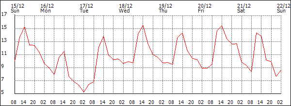 Temperature (°C)