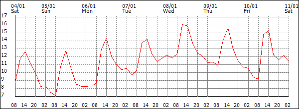 Temperature (°C)