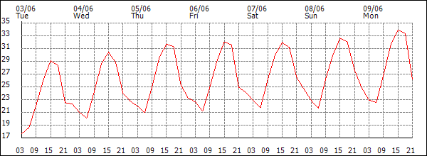 Temperature (°C)
