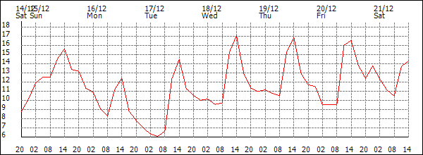 Temperature (°C)