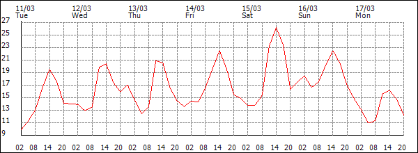 Temperature (°C)