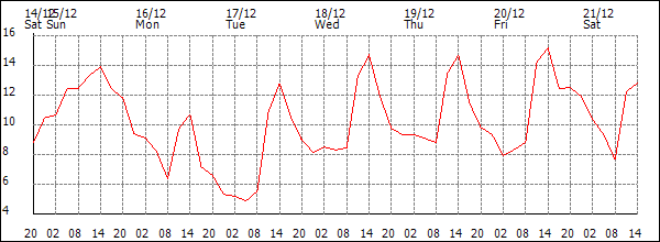 Temperature (°C)