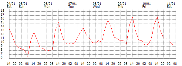 Temperature (°C)