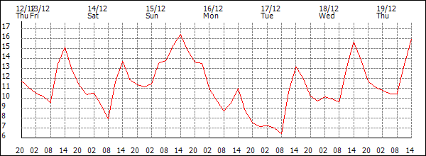 Temperature (°C)