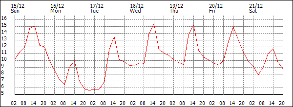 Temperature (°C)