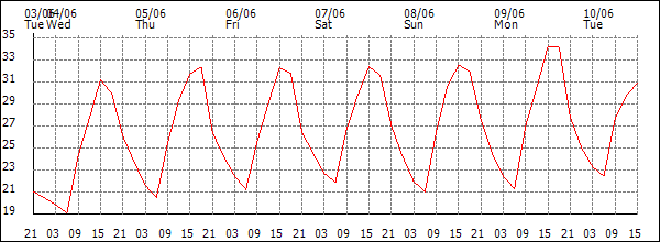 Temperature (°C)