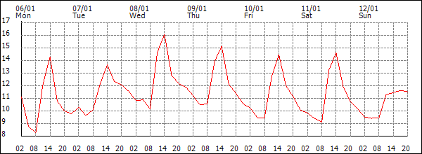 Temperature (°C)