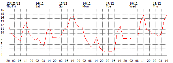 Temperature (°C)