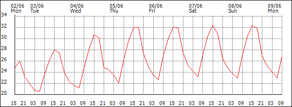 Temperature (°C)