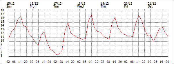 Temperature (°C)