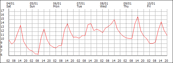 Temperature (°C)