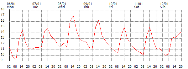 Temperature (°C)