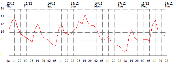 Temperature (°C)