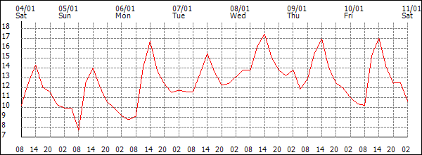 Temperature (°C)