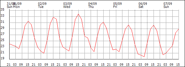 Temperature (°C)