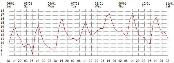 Temperature (°C)