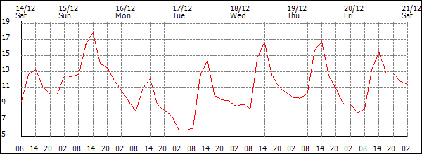 Temperature (°C)