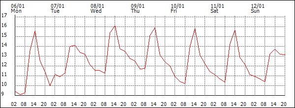 Temperature (°C)